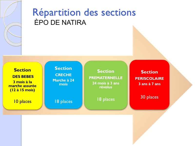 Sections Epo